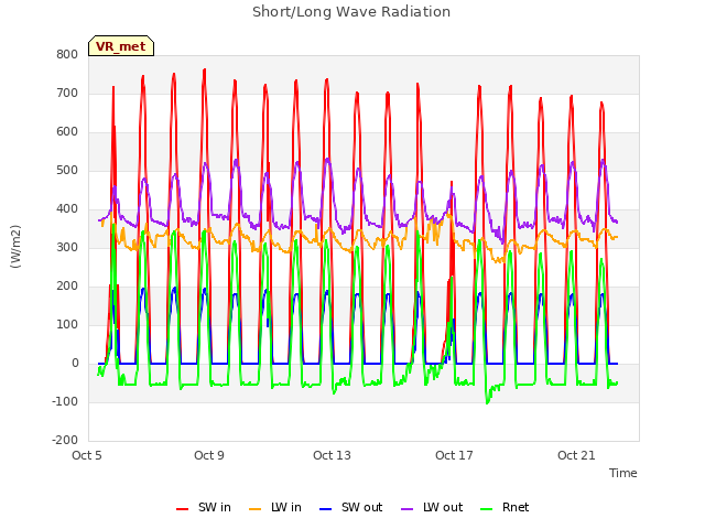 Explore the graph:Short/Long Wave Radiation in a new window