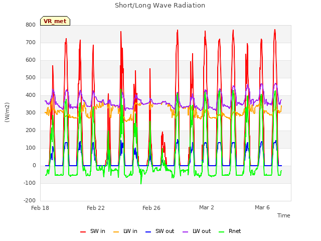 Explore the graph:Short/Long Wave Radiation in a new window