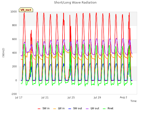 Explore the graph:Short/Long Wave Radiation in a new window