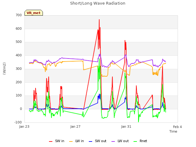 Explore the graph:Short/Long Wave Radiation in a new window