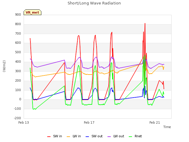Explore the graph:Short/Long Wave Radiation in a new window