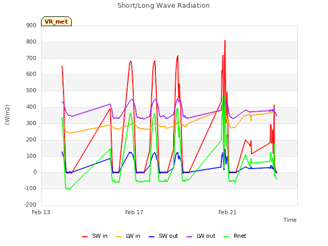 Explore the graph:Short/Long Wave Radiation in a new window