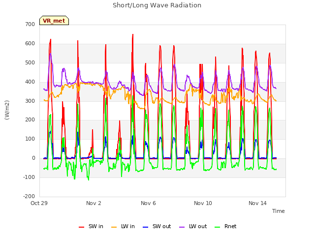 Explore the graph:Short/Long Wave Radiation in a new window