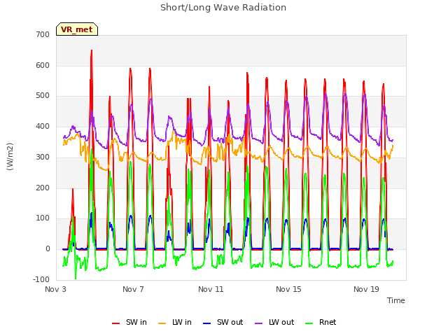 Explore the graph:Short/Long Wave Radiation in a new window