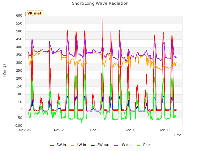 Explore the graph:Short/Long Wave Radiation in a new window