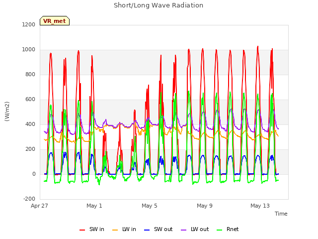 Explore the graph:Short/Long Wave Radiation in a new window