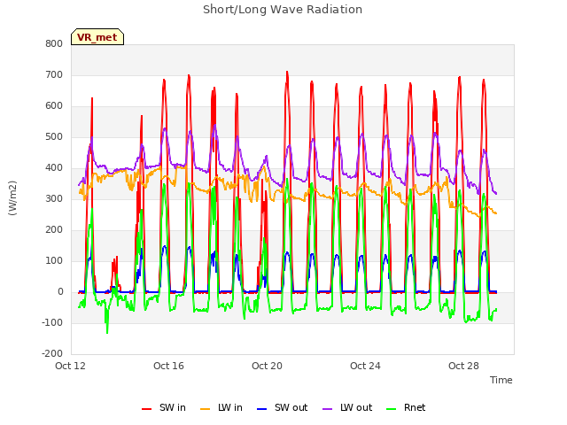 Explore the graph:Short/Long Wave Radiation in a new window