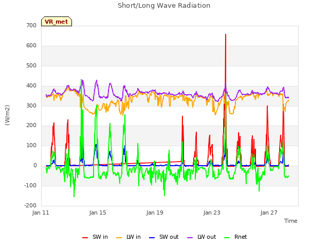 Explore the graph:Short/Long Wave Radiation in a new window
