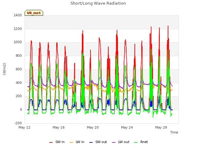 Explore the graph:Short/Long Wave Radiation in a new window