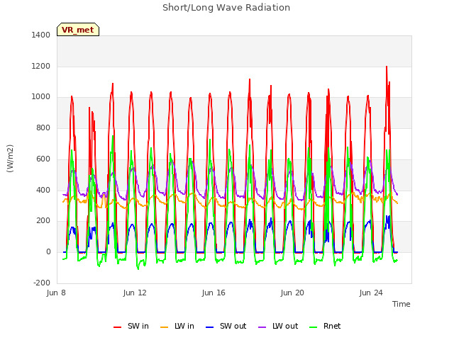 Explore the graph:Short/Long Wave Radiation in a new window