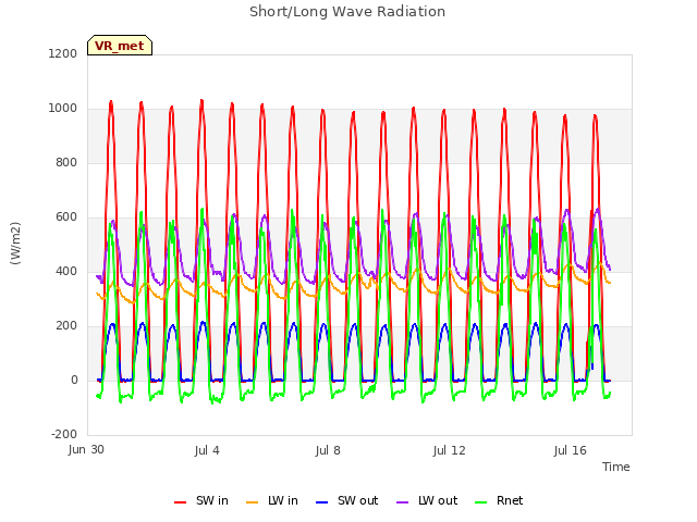 Explore the graph:Short/Long Wave Radiation in a new window
