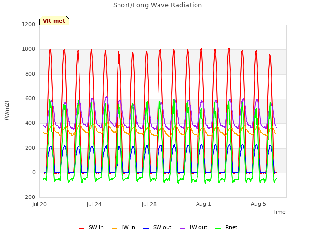 Explore the graph:Short/Long Wave Radiation in a new window