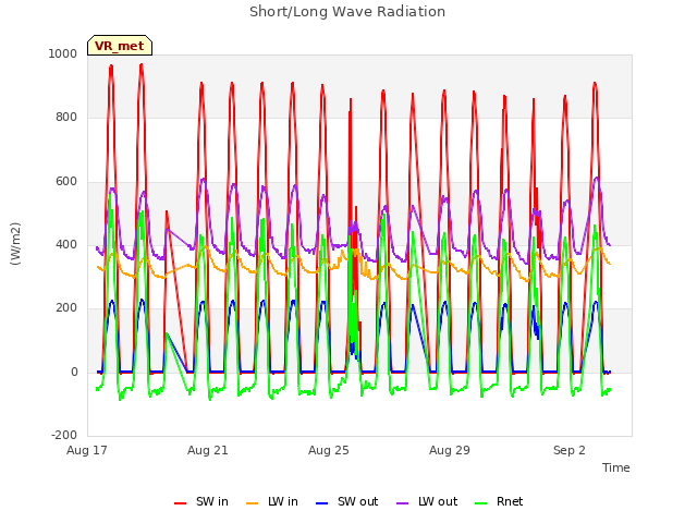 Explore the graph:Short/Long Wave Radiation in a new window