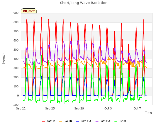 Explore the graph:Short/Long Wave Radiation in a new window