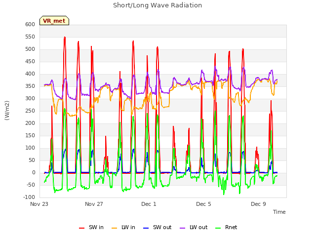 Explore the graph:Short/Long Wave Radiation in a new window
