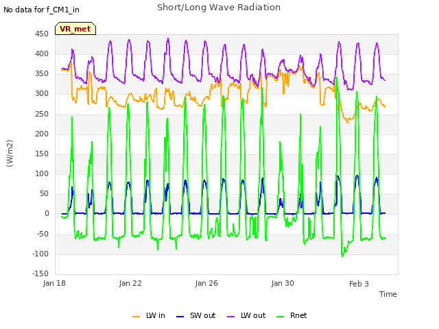 Explore the graph:Short/Long Wave Radiation in a new window