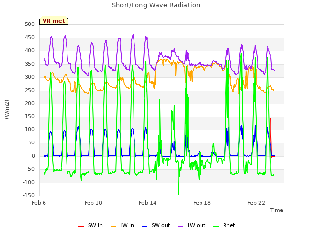 Explore the graph:Short/Long Wave Radiation in a new window