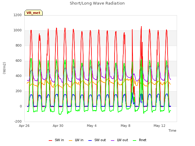 Explore the graph:Short/Long Wave Radiation in a new window