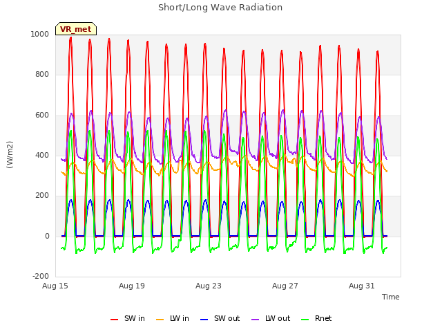 Explore the graph:Short/Long Wave Radiation in a new window