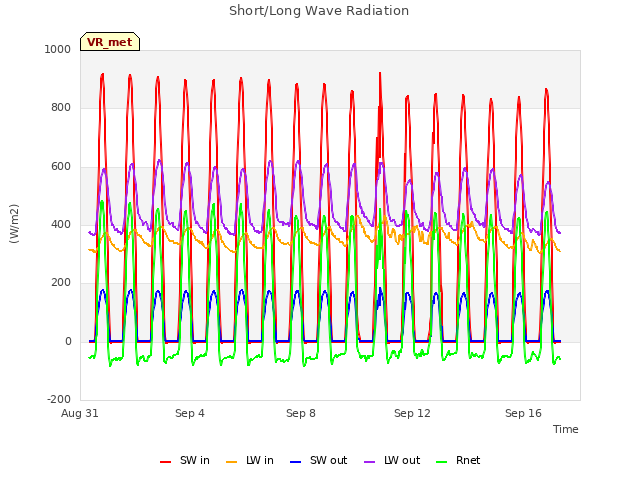 Explore the graph:Short/Long Wave Radiation in a new window