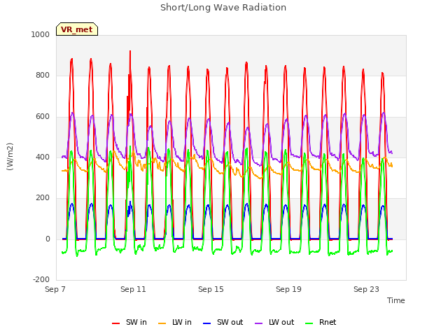 Explore the graph:Short/Long Wave Radiation in a new window