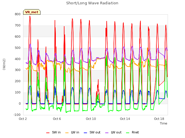Explore the graph:Short/Long Wave Radiation in a new window
