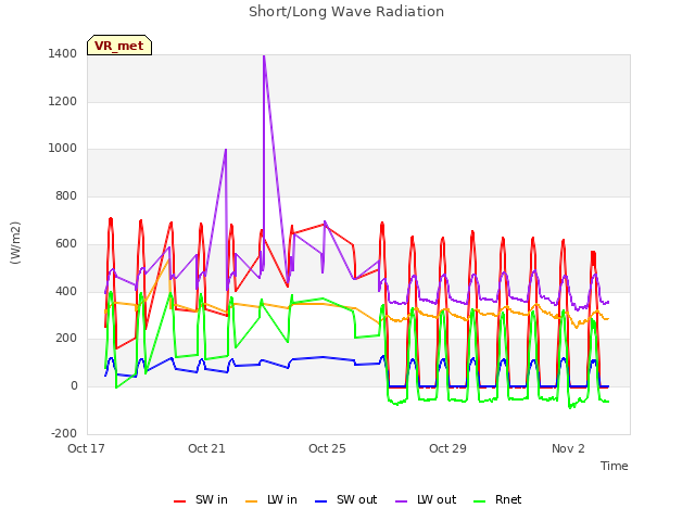 Explore the graph:Short/Long Wave Radiation in a new window