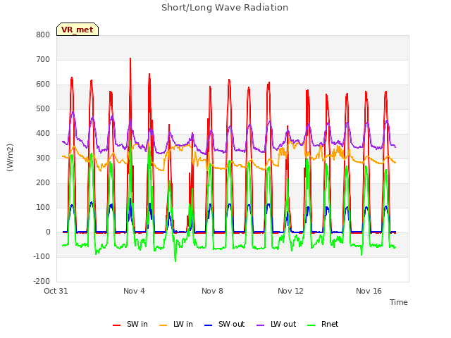 Explore the graph:Short/Long Wave Radiation in a new window