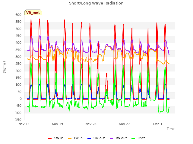 Explore the graph:Short/Long Wave Radiation in a new window