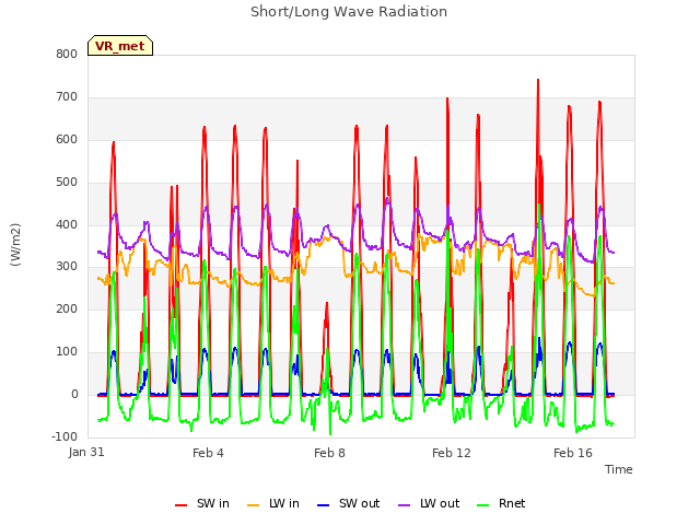 Explore the graph:Short/Long Wave Radiation in a new window