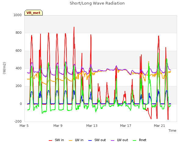 Explore the graph:Short/Long Wave Radiation in a new window