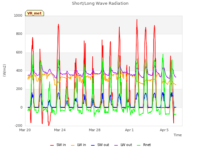 Explore the graph:Short/Long Wave Radiation in a new window