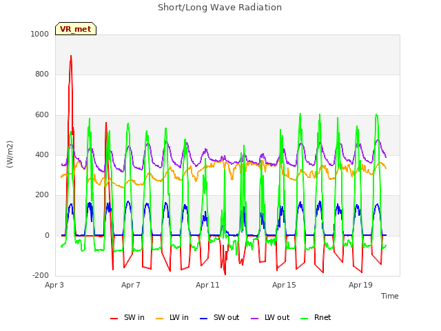 Explore the graph:Short/Long Wave Radiation in a new window