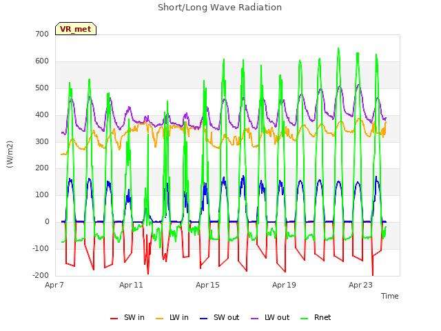 Explore the graph:Short/Long Wave Radiation in a new window