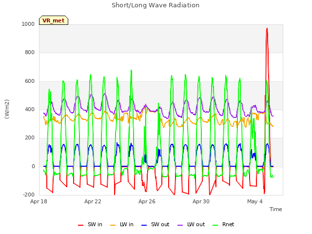 Explore the graph:Short/Long Wave Radiation in a new window