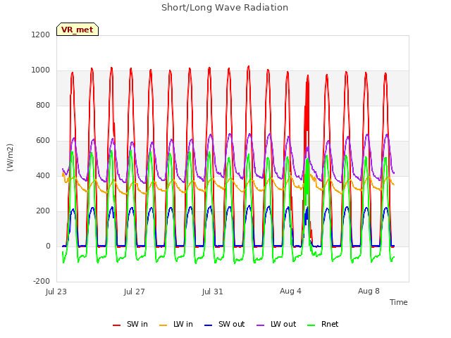 Explore the graph:Short/Long Wave Radiation in a new window