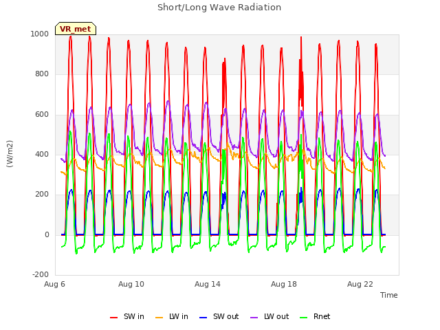 Explore the graph:Short/Long Wave Radiation in a new window