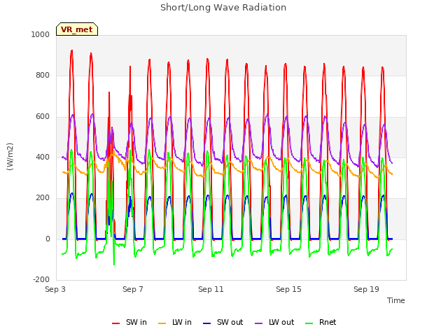 Explore the graph:Short/Long Wave Radiation in a new window