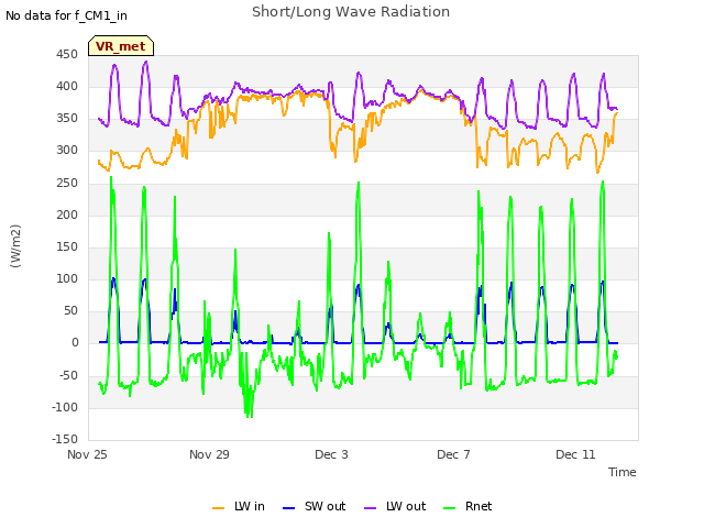Explore the graph:Short/Long Wave Radiation in a new window