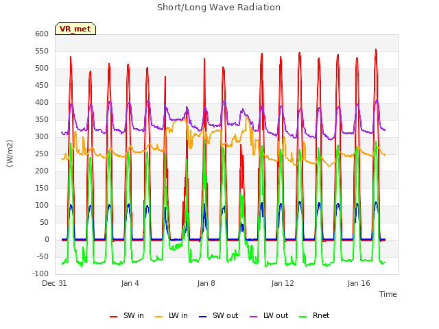 Explore the graph:Short/Long Wave Radiation in a new window