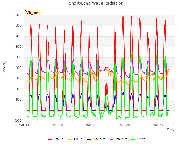 Explore the graph:Short/Long Wave Radiation in a new window