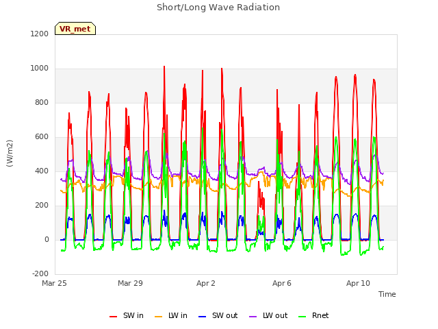Explore the graph:Short/Long Wave Radiation in a new window