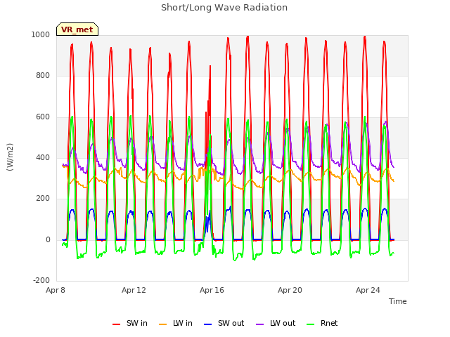 Explore the graph:Short/Long Wave Radiation in a new window