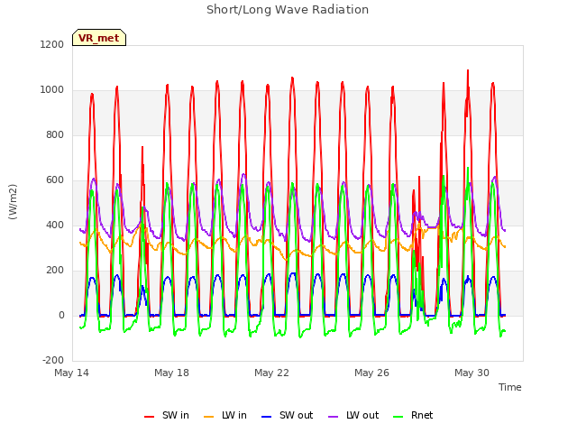 Explore the graph:Short/Long Wave Radiation in a new window