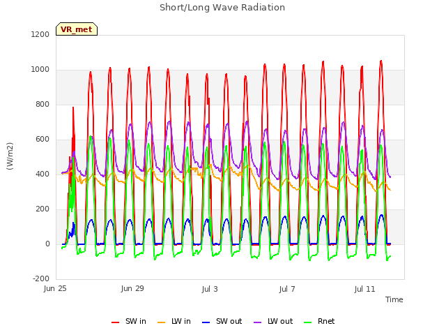 Explore the graph:Short/Long Wave Radiation in a new window