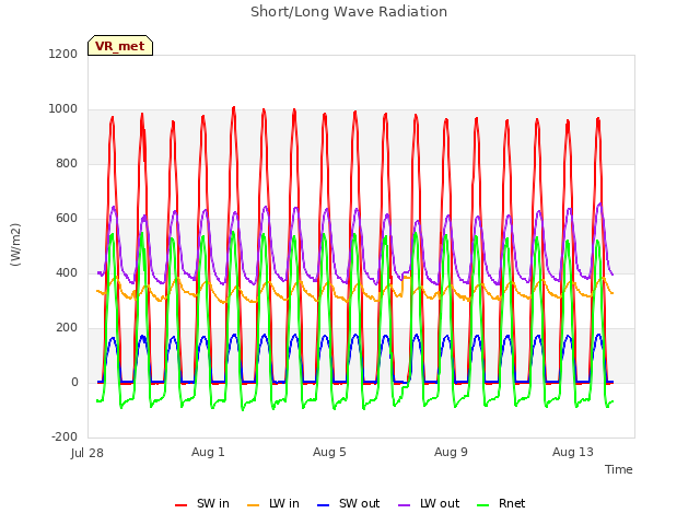 Explore the graph:Short/Long Wave Radiation in a new window