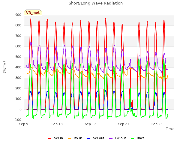 Explore the graph:Short/Long Wave Radiation in a new window