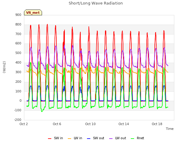Explore the graph:Short/Long Wave Radiation in a new window