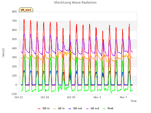 Explore the graph:Short/Long Wave Radiation in a new window