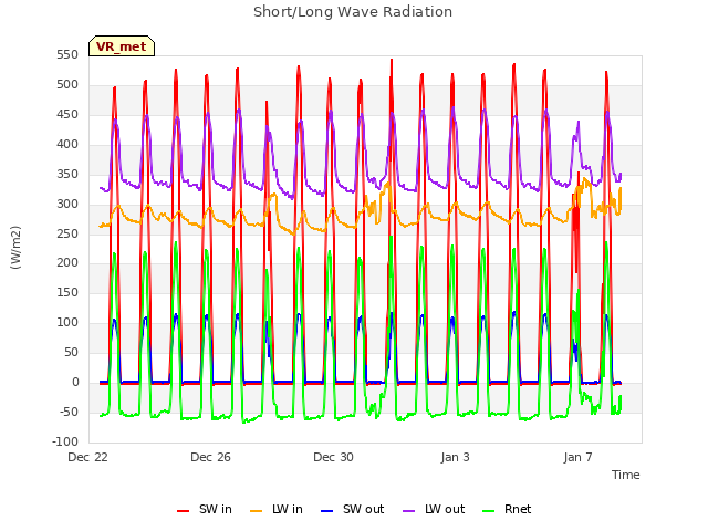 Explore the graph:Short/Long Wave Radiation in a new window